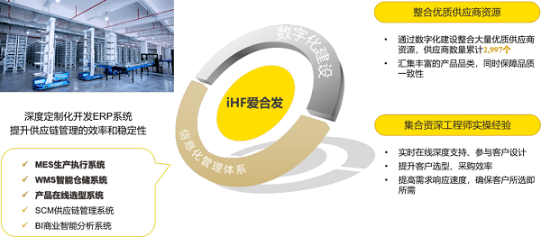 愛合發數字化建設